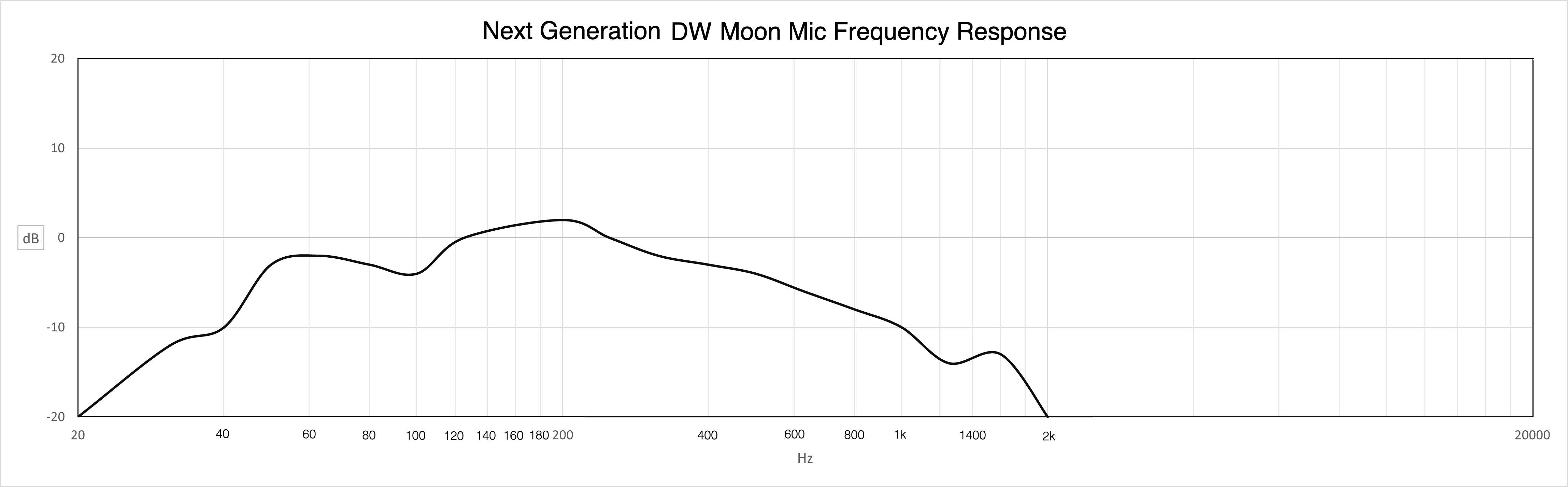 Moon Mic Frequency Response Chart
